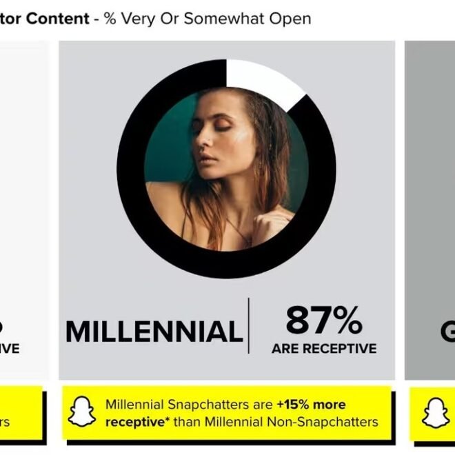 A study by Snapchat and MCN