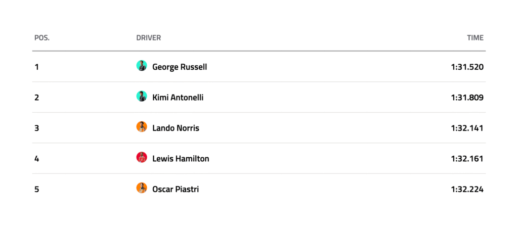 جورج راسل سباق السبرينت الصين