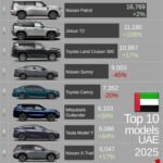 سوق السيارات في الإمارات 2025: الرابح والخاسر