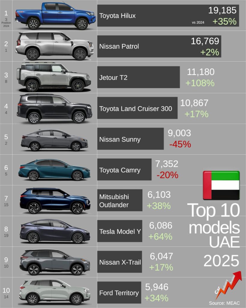 سوق السيارات في الإمارات 2025