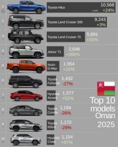 Top 10 Best-Selling Cars in Oman 2025: Toyota Dominates While New Players Surge