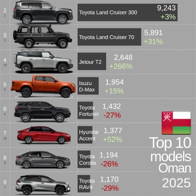 Top 10 Best-Selling Cars in Oman 2025: Toyota Dominates While New Players Surge