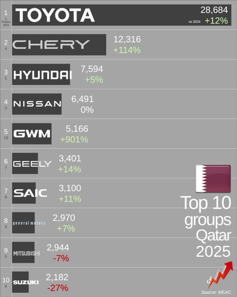 Top 10 Best-Selling Cars in Qatar 2025
