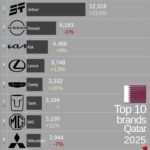 Top 10 Best-Selling Cars in Qatar 2025: Land Cruiser Leads as Chinese Brands Surge
