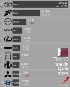 Top 10 Best-Selling Cars in Qatar 2025: Land Cruiser Leads as Chinese Brands Surge