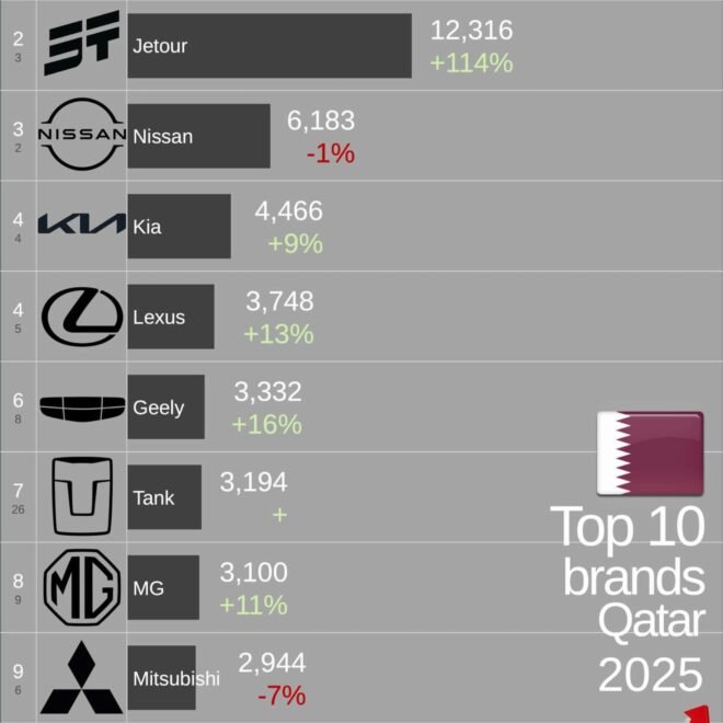 Top 10 Best-Selling Cars in Qatar 2025: Land Cruiser Leads as Chinese Brands Surge