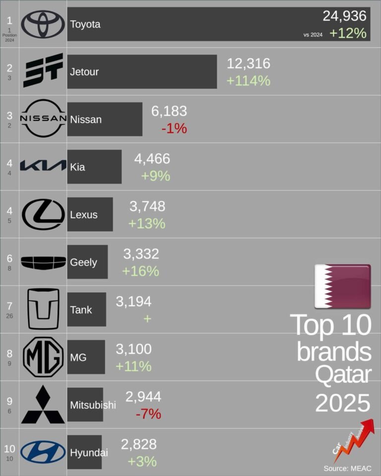 Top 10 Best-Selling Cars in Qatar 2025