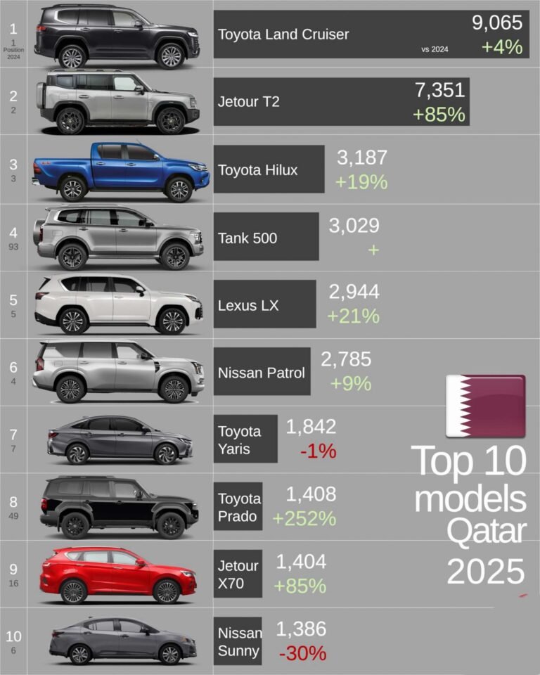 Top 10 Best-Selling Cars in Qatar 2025